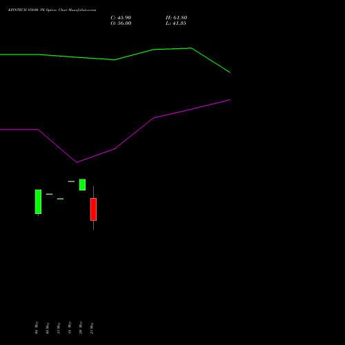 KFINTECH 850.00 PE (PUT) 30 June 2026 options price chart analysis Kfin Technologies Limited 