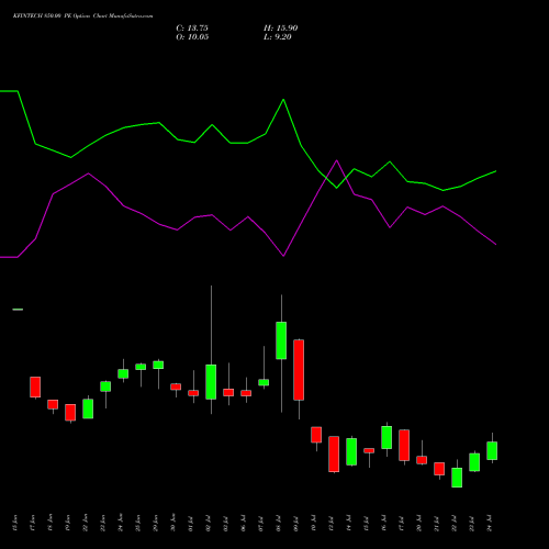 KFINTECH 850.00 PE (PUT) 28 July 2026 options price chart analysis Kfin Technologies Limited 