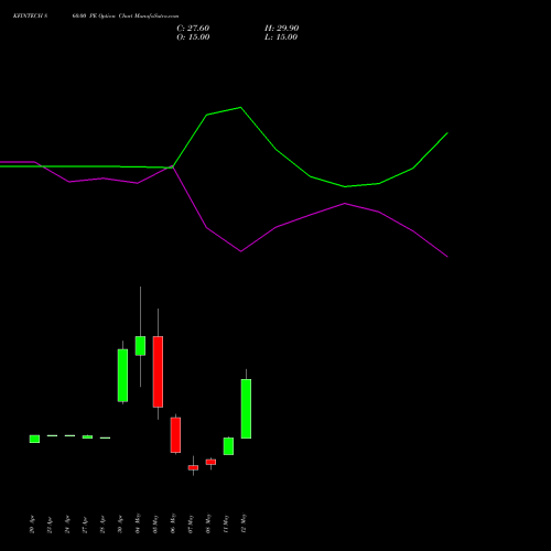 KFINTECH 860.00 PE (PUT) 26 May 2026 options price chart analysis Kfin Technologies Limited 