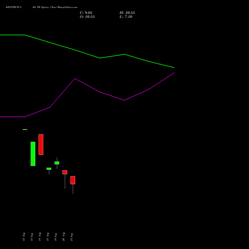 KFINTECH 860 PE (PUT) 29 September 2026 options price chart analysis Kfin Technologies Limited 
