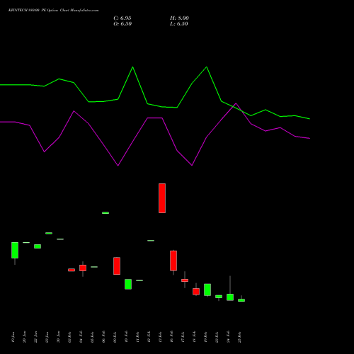 KFINTECH 880.00 PE (PUT) 30 March 2026 options price chart analysis Kfin Technologies Limited 