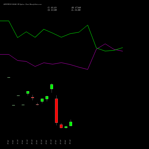 KFINTECH 880.00 PE (PUT) 25 August 2026 options price chart analysis Kfin Technologies Limited 