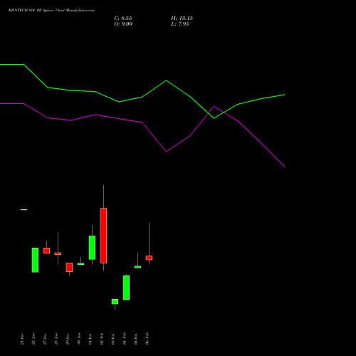 KFINTECH 880 PE (PUT) 24 February 2026 options price chart analysis Kfin Technologies Limited 