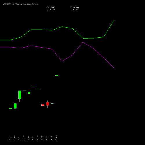 KFINTECH 880 PE (PUT) 30 March 2026 options price chart analysis Kfin Technologies Limited 