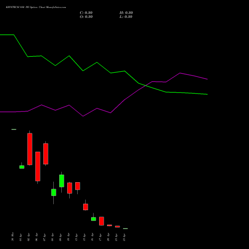 KFINTECH 880 PE (PUT) 28 April 2026 options price chart analysis Kfin Technologies Limited 