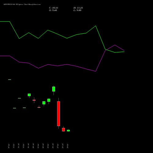 KFINTECH 880 PE (PUT) 25 August 2026 options price chart analysis Kfin Technologies Limited 