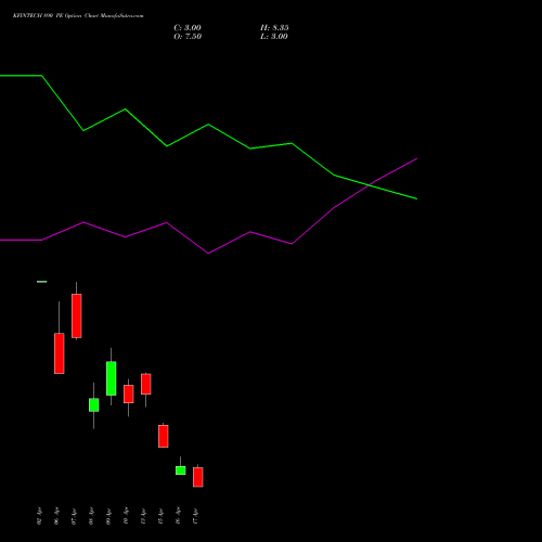 KFINTECH 890 PE (PUT) 28 April 2026 options price chart analysis Kfin Technologies Limited 