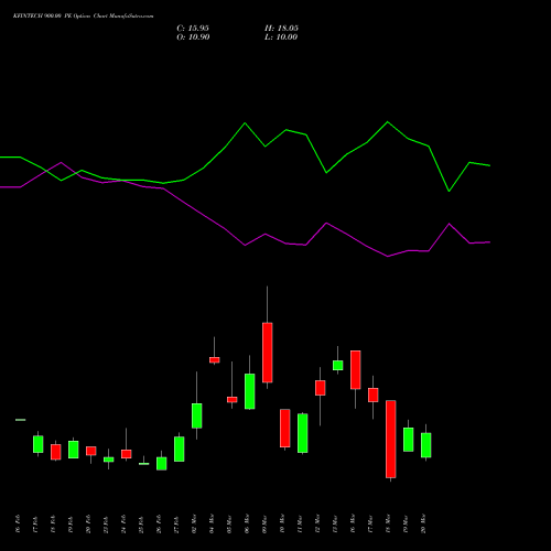 KFINTECH 900.00 PE (PUT) 30 March 2026 options price chart analysis Kfin Technologies Limited 