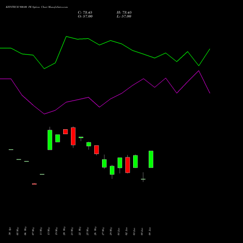 KFINTECH 900.00 PE (PUT) 30 June 2026 options price chart analysis Kfin Technologies Limited 