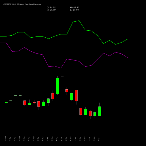 KFINTECH 900.00 PE (PUT) 27 October 2026 options price chart analysis Kfin Technologies Limited 