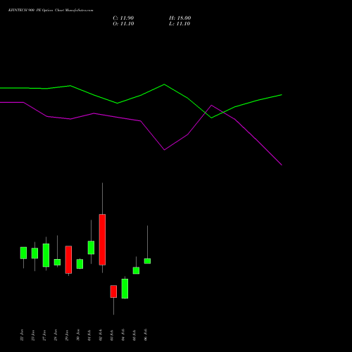 KFINTECH 900 PE (PUT) 24 February 2026 options price chart analysis Kfin Technologies Limited 