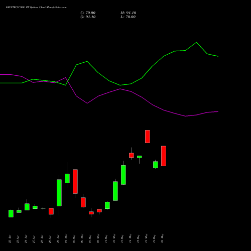 KFINTECH 900 PE (PUT) 26 May 2026 options price chart analysis Kfin Technologies Limited 