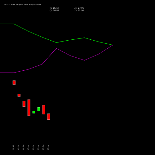 KFINTECH 900 PE (PUT) 29 September 2026 options price chart analysis Kfin Technologies Limited 