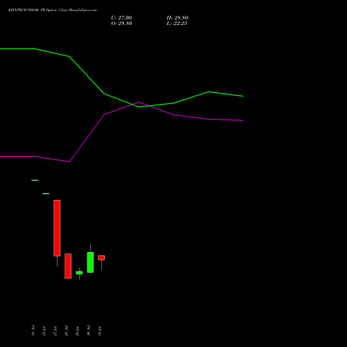 KFINTECH 920.00 PE (PUT) 25 August 2026 options price chart analysis Kfin Technologies Limited 