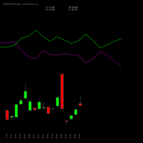KFINTECH 920 PE (PUT) 24 February 2026 options price chart analysis Kfin Technologies Limited 