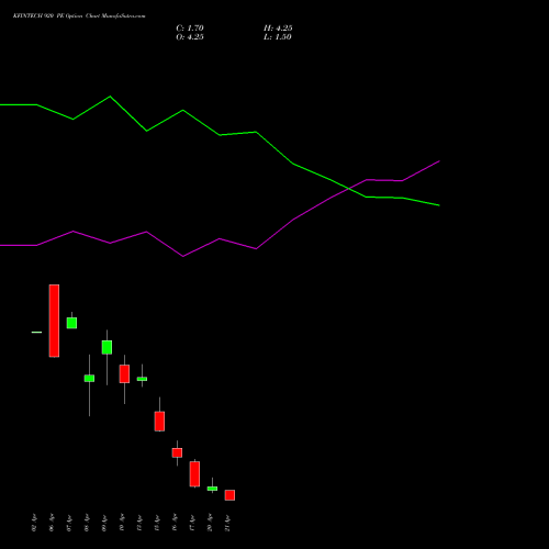 KFINTECH 920 PE (PUT) 28 April 2026 options price chart analysis Kfin Technologies Limited 