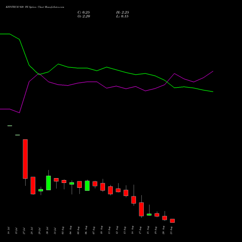 KFINTECH 920 PE (PUT) 25 August 2026 options price chart analysis Kfin Technologies Limited 