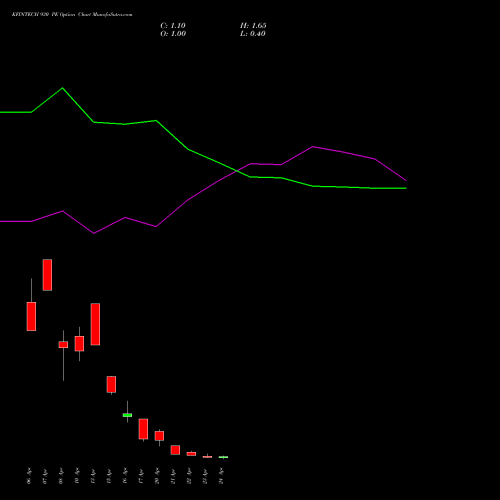 KFINTECH 930 PE (PUT) 28 April 2026 options price chart analysis Kfin Technologies Limited 