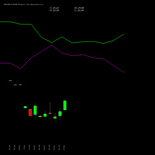 KFINTECH 940.00 PE (PUT) 30 March 2026 options price chart analysis Kfin Technologies Limited 