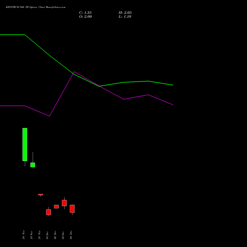 Live KFINTECH 940 PE (PUT) 30 December 2025 options price chart analysis Kfin Technologies Limited 