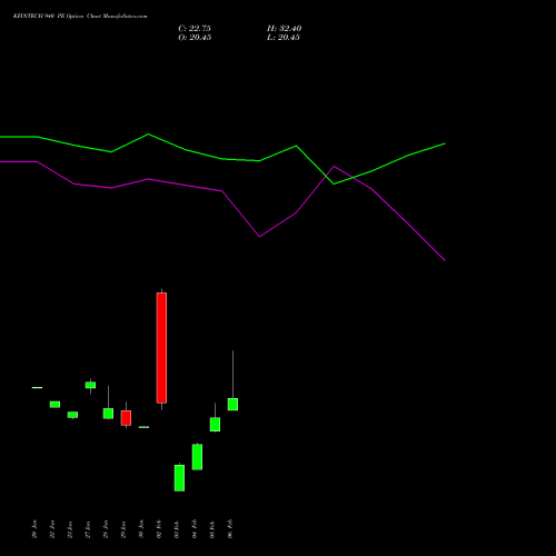 KFINTECH 940 PE (PUT) 24 February 2026 options price chart analysis Kfin Technologies Limited 