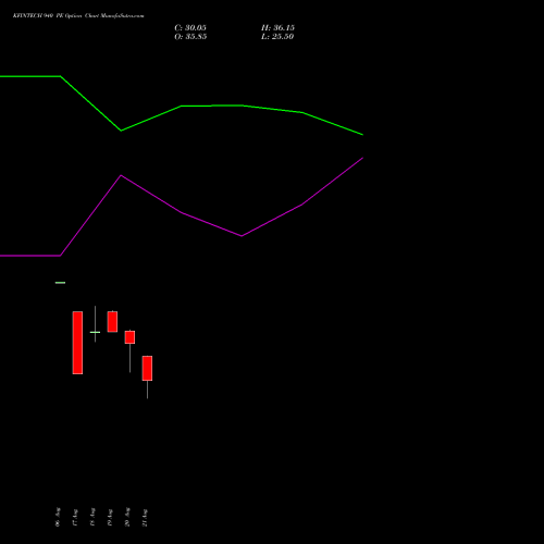 KFINTECH 940 PE (PUT) 29 September 2026 options price chart analysis Kfin Technologies Limited 