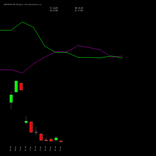 KFINTECH 950 PE (PUT) 28 April 2026 options price chart analysis Kfin Technologies Limited 