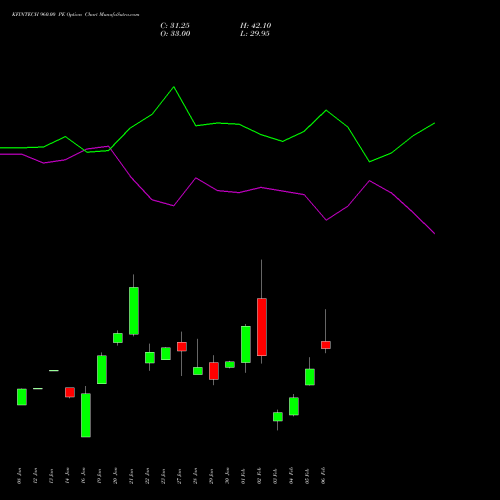 KFINTECH 960.00 PE (PUT) 24 February 2026 options price chart analysis Kfin Technologies Limited 