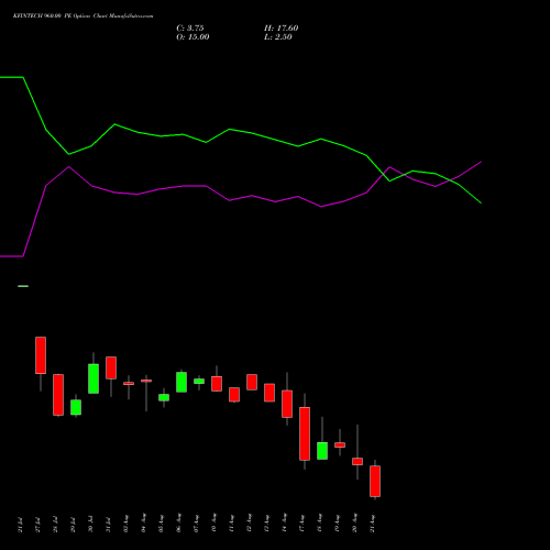 KFINTECH 960.00 PE (PUT) 25 August 2026 options price chart analysis Kfin Technologies Limited 
