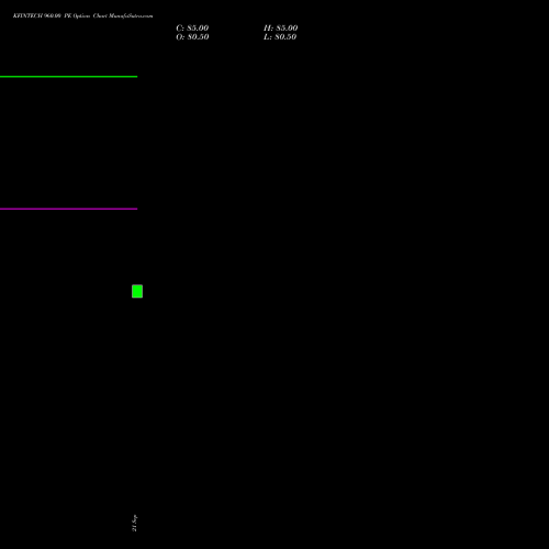 KFINTECH 960.00 PE (PUT) 27 October 2026 options price chart analysis Kfin Technologies Limited 