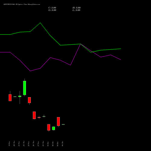 Live KFINTECH 960 PE (PUT) 30 December 2025 options price chart analysis Kfin Technologies Limited 