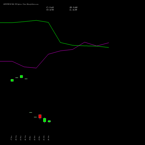 KFINTECH 960 PE (PUT) 27 January 2026 options price chart analysis Kfin Technologies Limited 