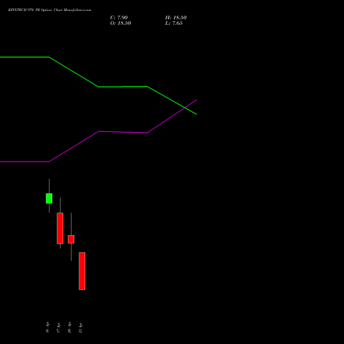 KFINTECH 970 PE (PUT) 28 April 2026 options price chart analysis Kfin Technologies Limited 