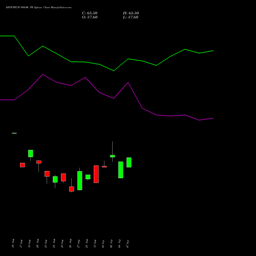 KFINTECH 980.00 PE (PUT) 29 September 2026 options price chart analysis Kfin Technologies Limited 