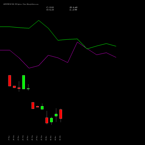Live KFINTECH 980 PE (PUT) 30 December 2025 options price chart analysis Kfin Technologies Limited 