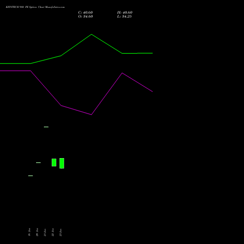 KFINTECH 980 PE (PUT) 24 February 2026 options price chart analysis Kfin Technologies Limited 