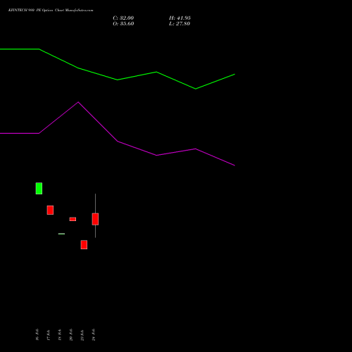 KFINTECH 980 PE (PUT) 30 March 2026 options price chart analysis Kfin Technologies Limited 
