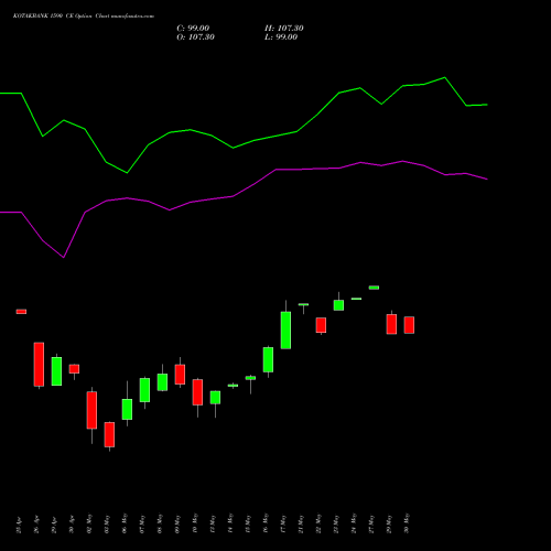 KOTAKBANK 1590 CE CALL indicators chart analysis Kotak Mahindra Bank Limited options price chart strike 1590 CALL