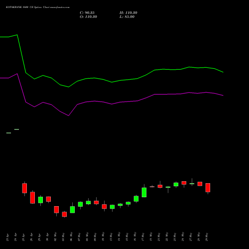 KOTAKBANK 1600 CE CALL indicators chart analysis Kotak Mahindra Bank Limited options price chart strike 1600 CALL
