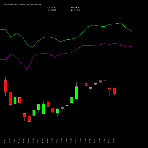 KOTAKBANK 1610 CE CALL indicators chart analysis Kotak Mahindra Bank Limited options price chart strike 1610 CALL
