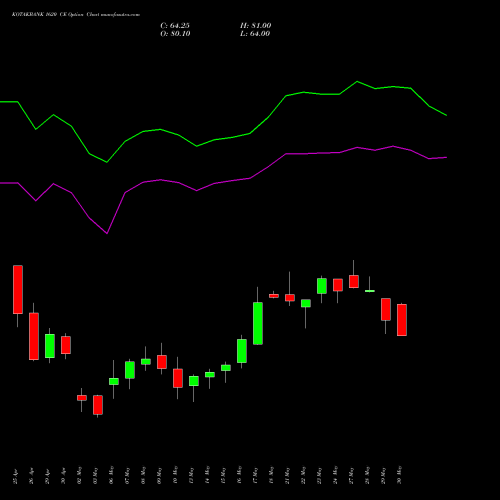 KOTAKBANK 1620 CE CALL indicators chart analysis Kotak Mahindra Bank Limited options price chart strike 1620 CALL