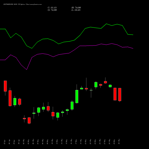 KOTAKBANK 1630 CE CALL indicators chart analysis Kotak Mahindra Bank Limited options price chart strike 1630 CALL