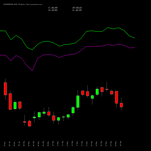 KOTAKBANK 1640 CE CALL indicators chart analysis Kotak Mahindra Bank Limited options price chart strike 1640 CALL