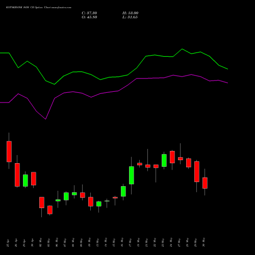 KOTAKBANK 1650 CE CALL indicators chart analysis Kotak Mahindra Bank Limited options price chart strike 1650 CALL