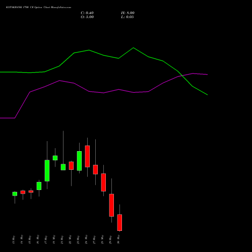 KOTAKBANK 1700 CE CALL indicators chart analysis Kotak Mahindra Bank Limited options price chart strike 1700 CALL