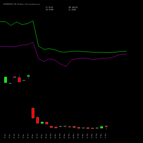 KOTAKBANK 1740 CE CALL indicators chart analysis Kotak Mahindra Bank Limited options price chart strike 1740 CALL