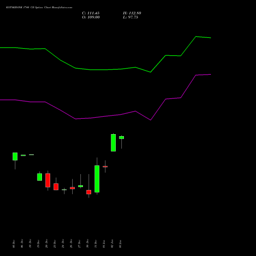 KOTAKBANK 1740 CE CALL indicators chart analysis Kotak Mahindra Bank Limited options price chart strike 1740 CALL