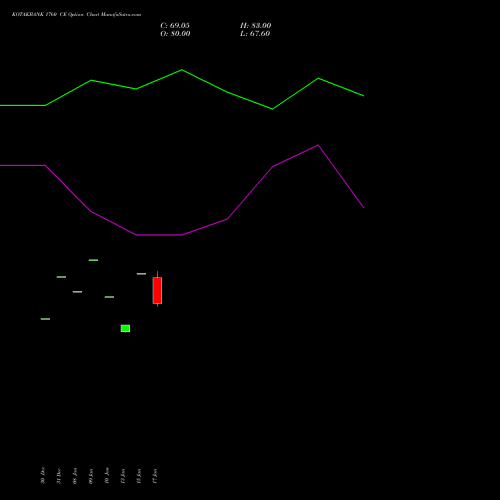 KOTAKBANK 1760 CE CALL indicators chart analysis Kotak Mahindra Bank Limited options price chart strike 1760 CALL