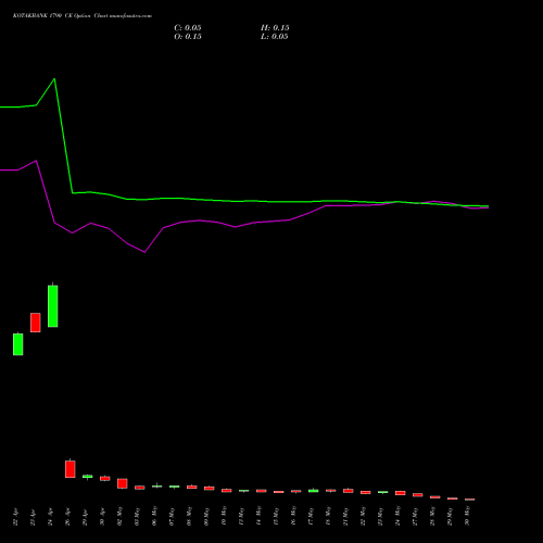 KOTAKBANK 1790 CE CALL indicators chart analysis Kotak Mahindra Bank Limited options price chart strike 1790 CALL