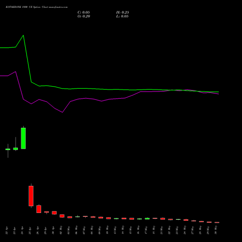 KOTAKBANK 1800 CE CALL indicators chart analysis Kotak Mahindra Bank Limited options price chart strike 1800 CALL